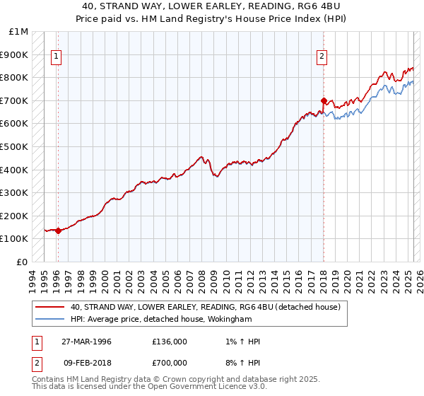 40, STRAND WAY, LOWER EARLEY, READING, RG6 4BU: Price paid vs HM Land Registry's House Price Index