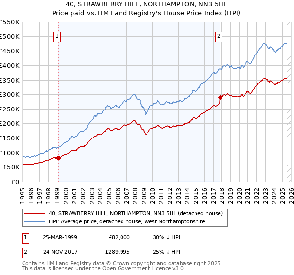 40, STRAWBERRY HILL, NORTHAMPTON, NN3 5HL: Price paid vs HM Land Registry's House Price Index