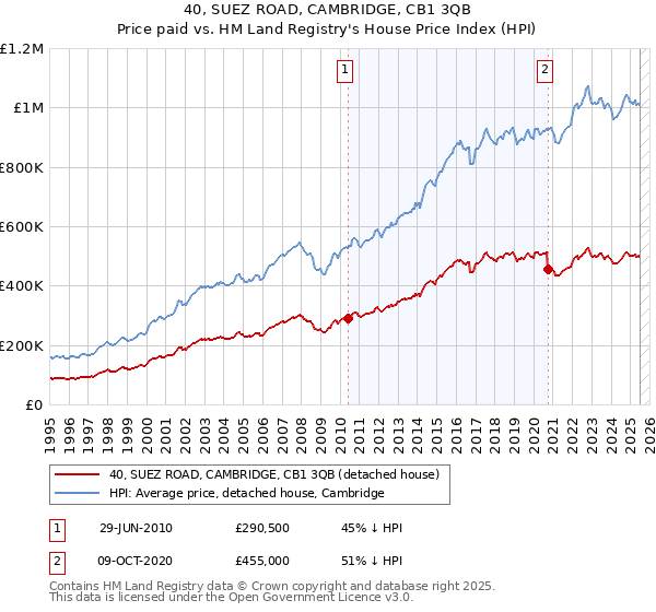 40, SUEZ ROAD, CAMBRIDGE, CB1 3QB: Price paid vs HM Land Registry's House Price Index