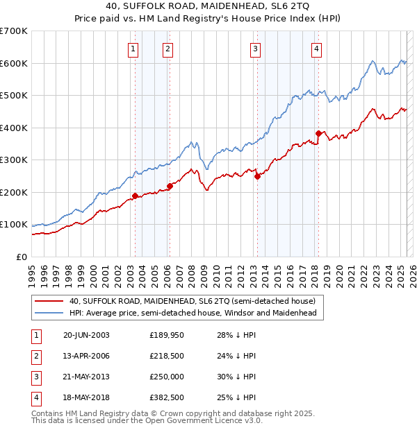 40, SUFFOLK ROAD, MAIDENHEAD, SL6 2TQ: Price paid vs HM Land Registry's House Price Index