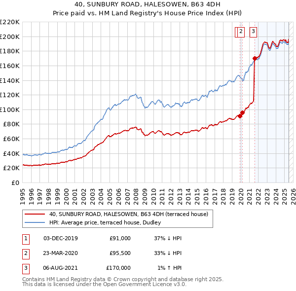 40, SUNBURY ROAD, HALESOWEN, B63 4DH: Price paid vs HM Land Registry's House Price Index