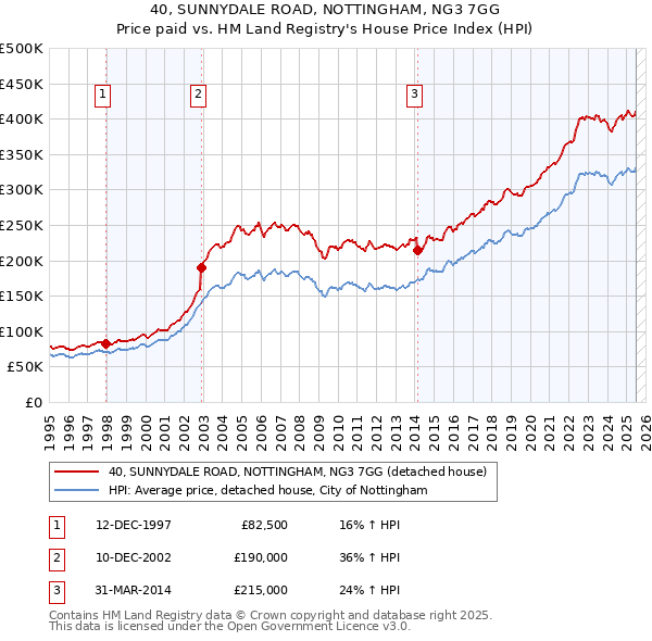 40, SUNNYDALE ROAD, NOTTINGHAM, NG3 7GG: Price paid vs HM Land Registry's House Price Index