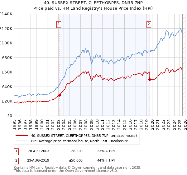 40, SUSSEX STREET, CLEETHORPES, DN35 7NP: Price paid vs HM Land Registry's House Price Index