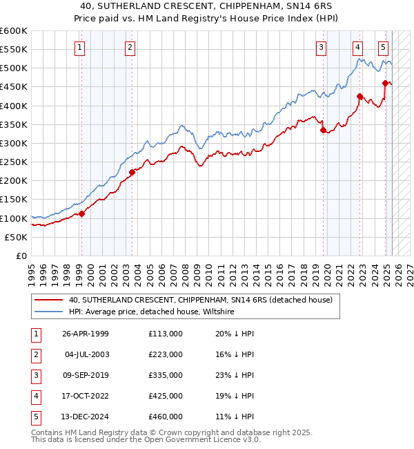 40, SUTHERLAND CRESCENT, CHIPPENHAM, SN14 6RS: Price paid vs HM Land Registry's House Price Index