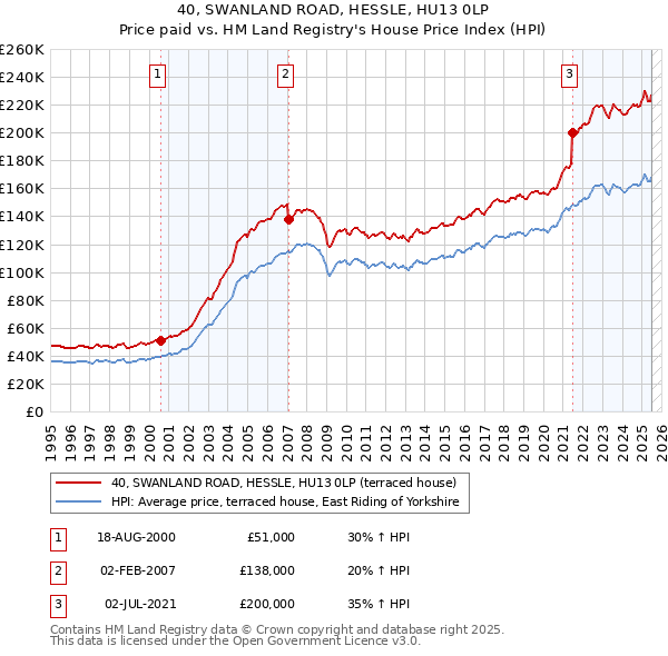 40, SWANLAND ROAD, HESSLE, HU13 0LP: Price paid vs HM Land Registry's House Price Index