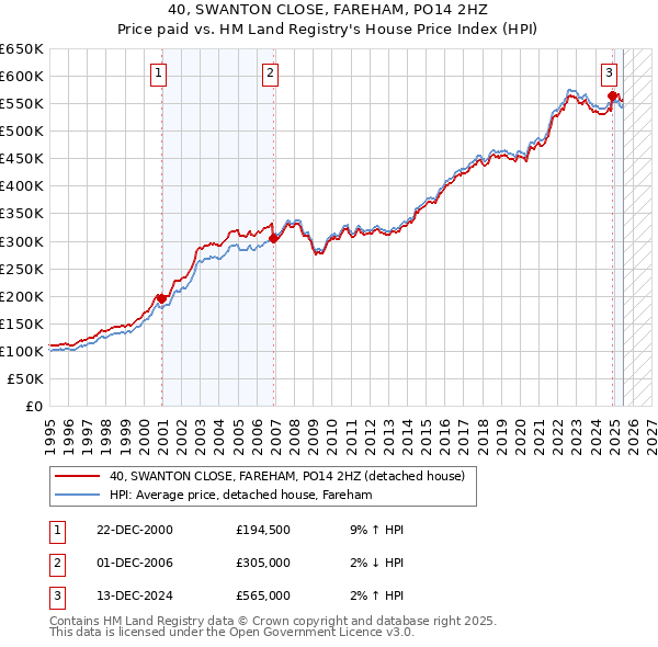 40, SWANTON CLOSE, FAREHAM, PO14 2HZ: Price paid vs HM Land Registry's House Price Index