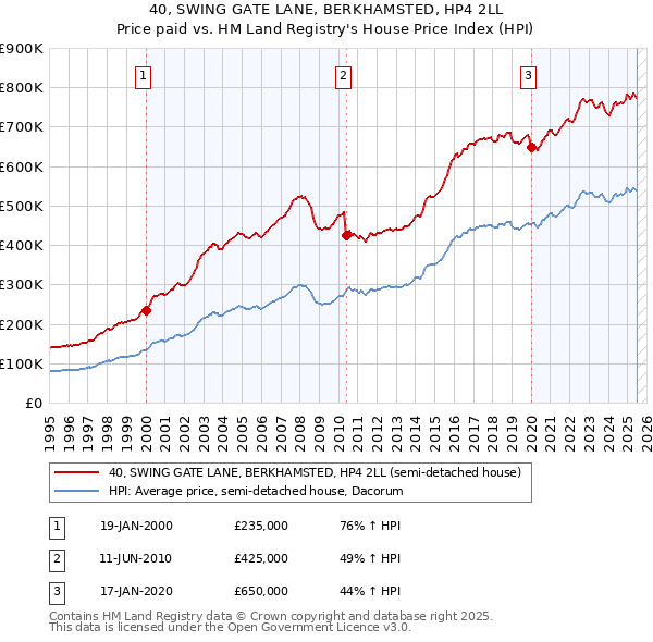 40, SWING GATE LANE, BERKHAMSTED, HP4 2LL: Price paid vs HM Land Registry's House Price Index