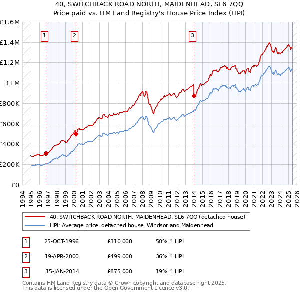 40, SWITCHBACK ROAD NORTH, MAIDENHEAD, SL6 7QQ: Price paid vs HM Land Registry's House Price Index