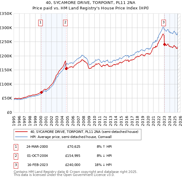 40, SYCAMORE DRIVE, TORPOINT, PL11 2NA: Price paid vs HM Land Registry's House Price Index