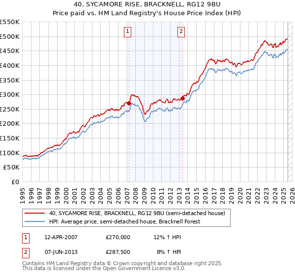 40, SYCAMORE RISE, BRACKNELL, RG12 9BU: Price paid vs HM Land Registry's House Price Index