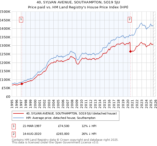 40, SYLVAN AVENUE, SOUTHAMPTON, SO19 5JU: Price paid vs HM Land Registry's House Price Index