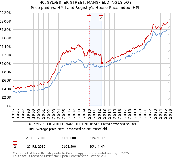 40, SYLVESTER STREET, MANSFIELD, NG18 5QS: Price paid vs HM Land Registry's House Price Index