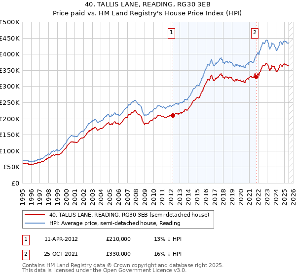 40, TALLIS LANE, READING, RG30 3EB: Price paid vs HM Land Registry's House Price Index