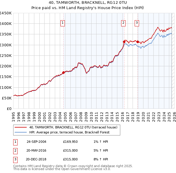 40, TAMWORTH, BRACKNELL, RG12 0TU: Price paid vs HM Land Registry's House Price Index