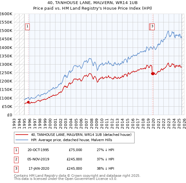 40, TANHOUSE LANE, MALVERN, WR14 1UB: Price paid vs HM Land Registry's House Price Index