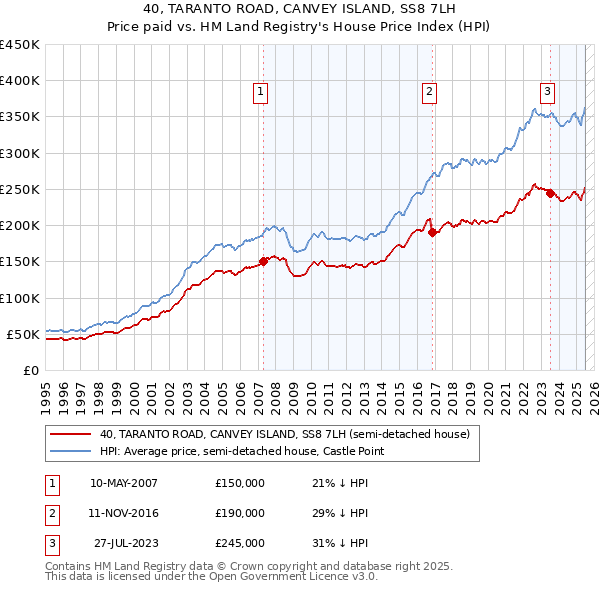 40, TARANTO ROAD, CANVEY ISLAND, SS8 7LH: Price paid vs HM Land Registry's House Price Index