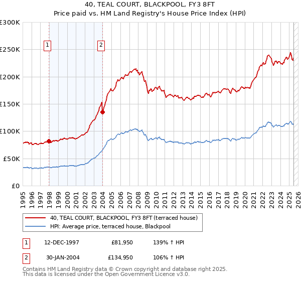 40, TEAL COURT, BLACKPOOL, FY3 8FT: Price paid vs HM Land Registry's House Price Index