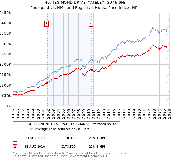 40, TESIMOND DRIVE, YATELEY, GU46 6FE: Price paid vs HM Land Registry's House Price Index