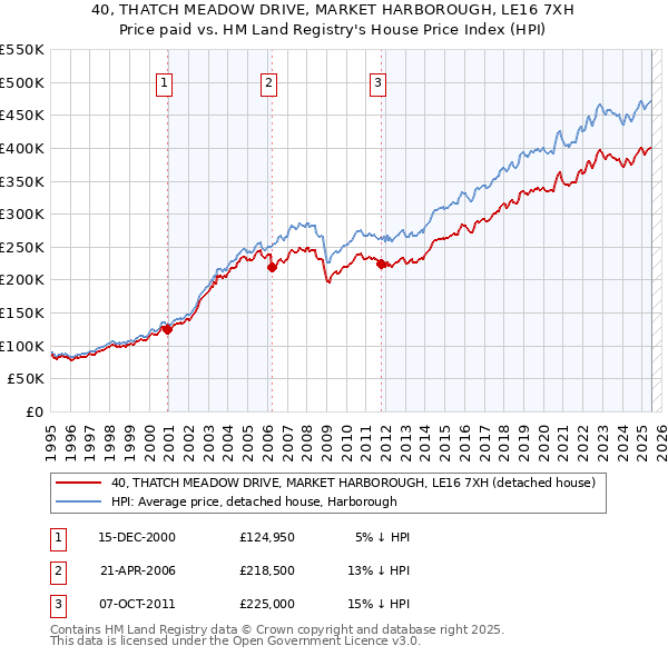 40, THATCH MEADOW DRIVE, MARKET HARBOROUGH, LE16 7XH: Price paid vs HM Land Registry's House Price Index