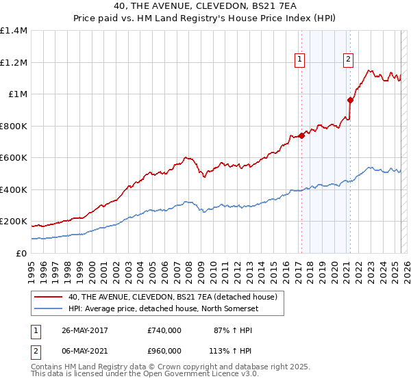 40, THE AVENUE, CLEVEDON, BS21 7EA: Price paid vs HM Land Registry's House Price Index