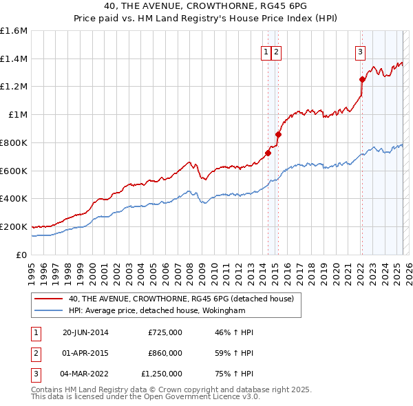 40, THE AVENUE, CROWTHORNE, RG45 6PG: Price paid vs HM Land Registry's House Price Index