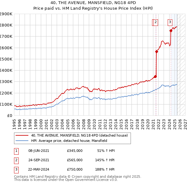 40, THE AVENUE, MANSFIELD, NG18 4PD: Price paid vs HM Land Registry's House Price Index