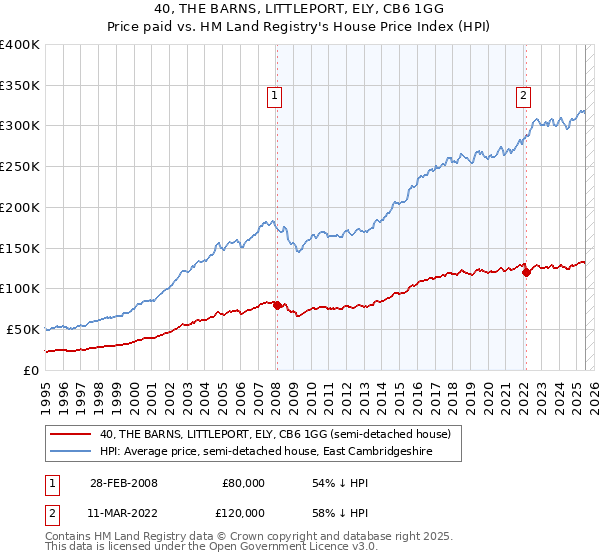40, THE BARNS, LITTLEPORT, ELY, CB6 1GG: Price paid vs HM Land Registry's House Price Index