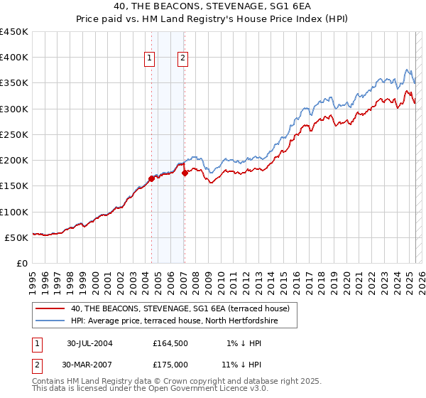 40, THE BEACONS, STEVENAGE, SG1 6EA: Price paid vs HM Land Registry's House Price Index