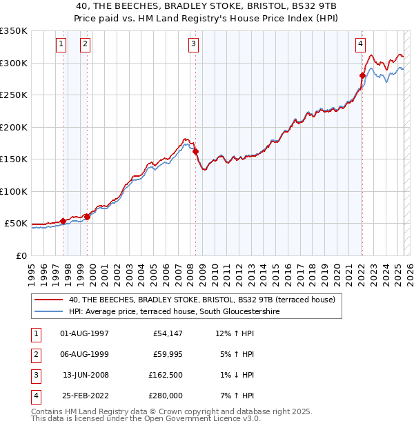 40, THE BEECHES, BRADLEY STOKE, BRISTOL, BS32 9TB: Price paid vs HM Land Registry's House Price Index