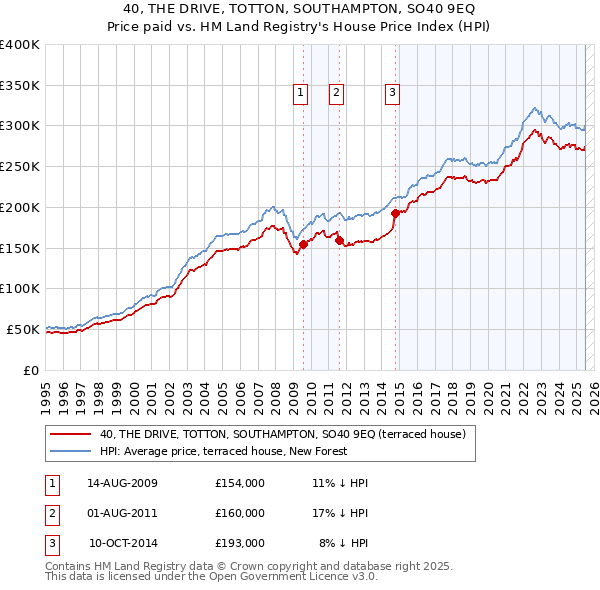 40, THE DRIVE, TOTTON, SOUTHAMPTON, SO40 9EQ: Price paid vs HM Land Registry's House Price Index