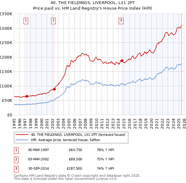 40, THE FIELDINGS, LIVERPOOL, L31 2PT: Price paid vs HM Land Registry's House Price Index