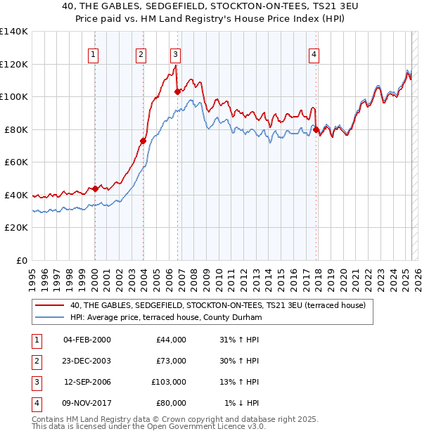 40, THE GABLES, SEDGEFIELD, STOCKTON-ON-TEES, TS21 3EU: Price paid vs HM Land Registry's House Price Index