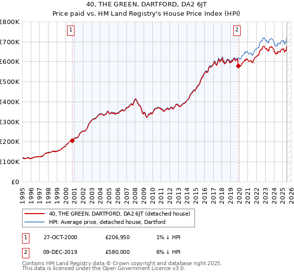 40, THE GREEN, DARTFORD, DA2 6JT: Price paid vs HM Land Registry's House Price Index