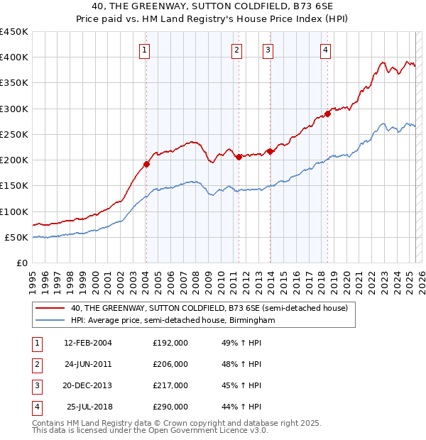 40, THE GREENWAY, SUTTON COLDFIELD, B73 6SE: Price paid vs HM Land Registry's House Price Index
