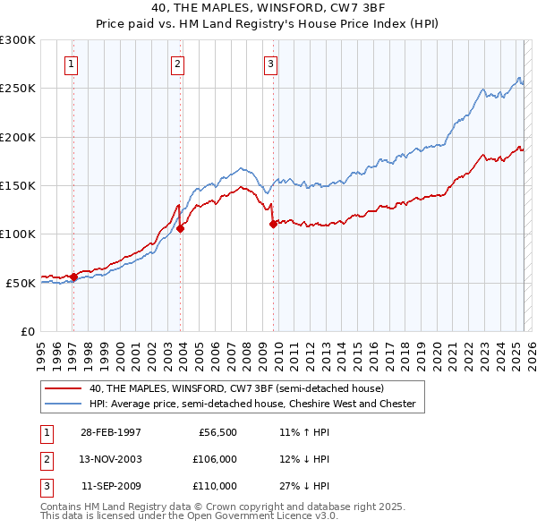 40, THE MAPLES, WINSFORD, CW7 3BF: Price paid vs HM Land Registry's House Price Index