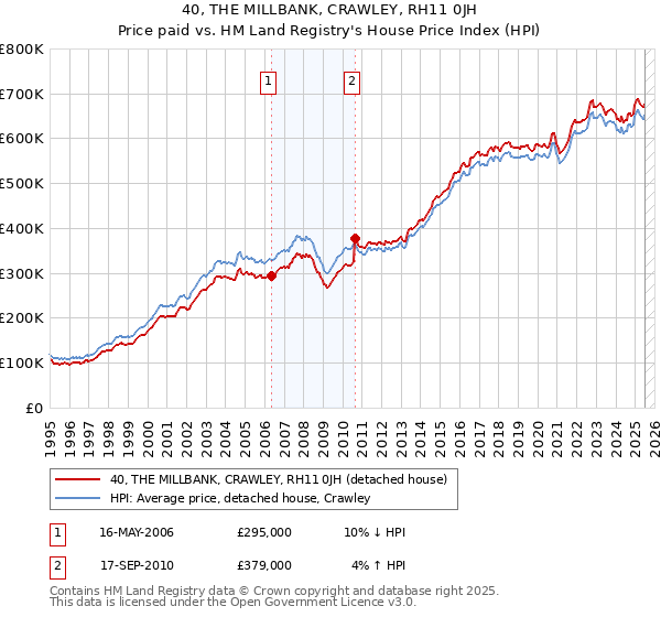 40, THE MILLBANK, CRAWLEY, RH11 0JH: Price paid vs HM Land Registry's House Price Index