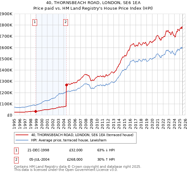 40, THORNSBEACH ROAD, LONDON, SE6 1EA: Price paid vs HM Land Registry's House Price Index