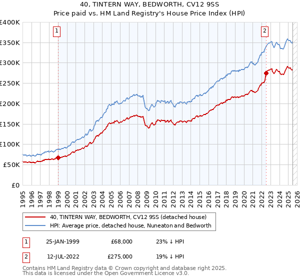 40, TINTERN WAY, BEDWORTH, CV12 9SS: Price paid vs HM Land Registry's House Price Index