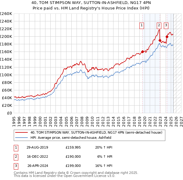 40, TOM STIMPSON WAY, SUTTON-IN-ASHFIELD, NG17 4PN: Price paid vs HM Land Registry's House Price Index