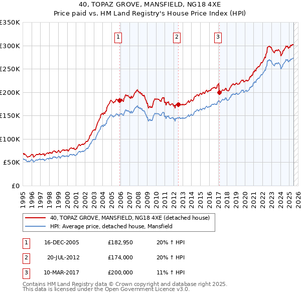 40, TOPAZ GROVE, MANSFIELD, NG18 4XE: Price paid vs HM Land Registry's House Price Index