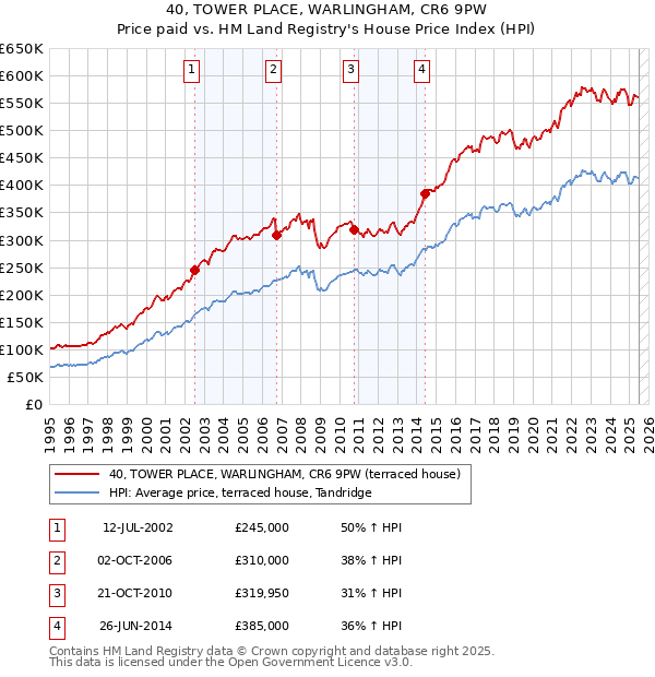 40, TOWER PLACE, WARLINGHAM, CR6 9PW: Price paid vs HM Land Registry's House Price Index