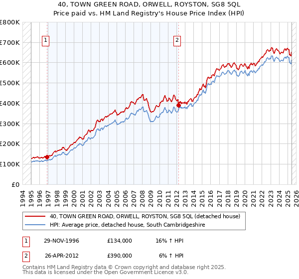 40, TOWN GREEN ROAD, ORWELL, ROYSTON, SG8 5QL: Price paid vs HM Land Registry's House Price Index