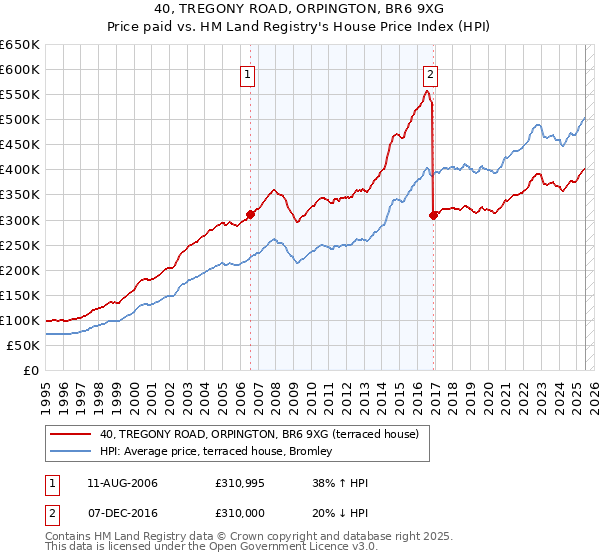 40, TREGONY ROAD, ORPINGTON, BR6 9XG: Price paid vs HM Land Registry's House Price Index