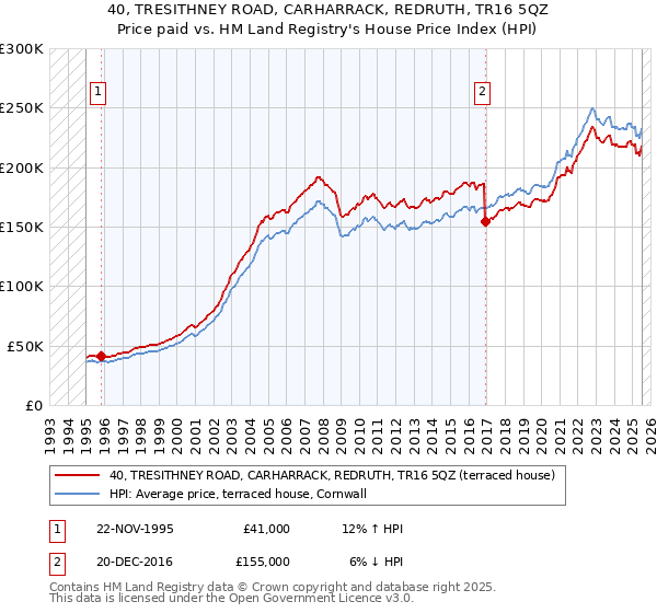40, TRESITHNEY ROAD, CARHARRACK, REDRUTH, TR16 5QZ: Price paid vs HM Land Registry's House Price Index