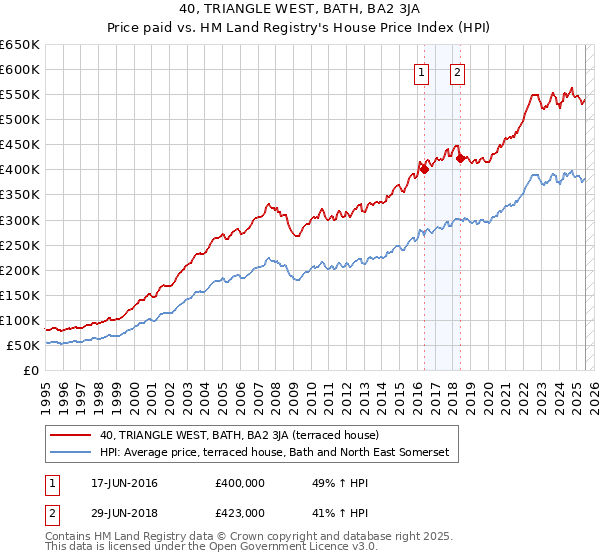 40, TRIANGLE WEST, BATH, BA2 3JA: Price paid vs HM Land Registry's House Price Index