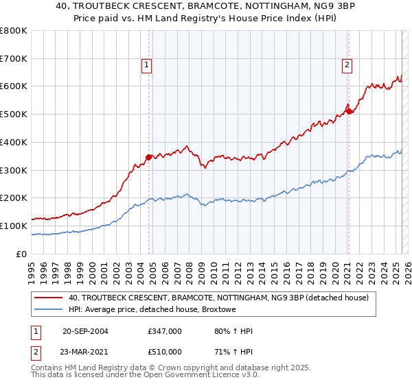 40, TROUTBECK CRESCENT, BRAMCOTE, NOTTINGHAM, NG9 3BP: Price paid vs HM Land Registry's House Price Index
