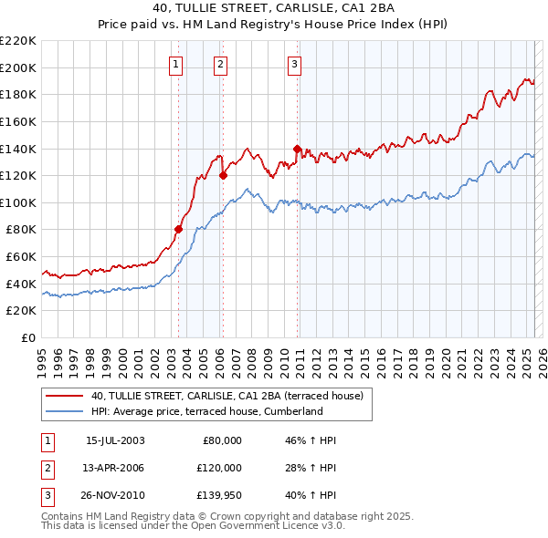 40, TULLIE STREET, CARLISLE, CA1 2BA: Price paid vs HM Land Registry's House Price Index