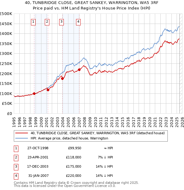 40, TUNBRIDGE CLOSE, GREAT SANKEY, WARRINGTON, WA5 3RF: Price paid vs HM Land Registry's House Price Index