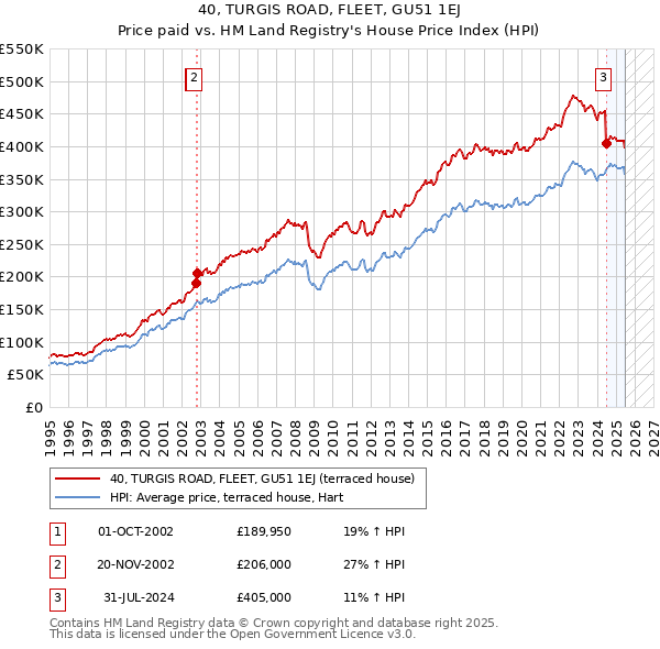 40, TURGIS ROAD, FLEET, GU51 1EJ: Price paid vs HM Land Registry's House Price Index
