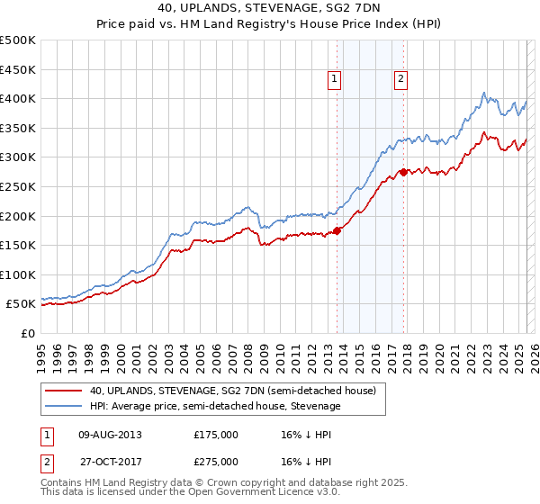 40, UPLANDS, STEVENAGE, SG2 7DN: Price paid vs HM Land Registry's House Price Index